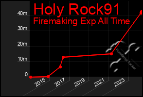 Total Graph of Holy Rock91