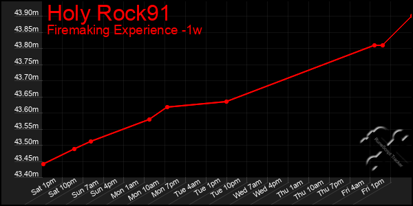 Last 7 Days Graph of Holy Rock91