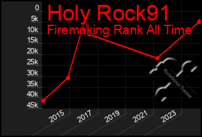 Total Graph of Holy Rock91