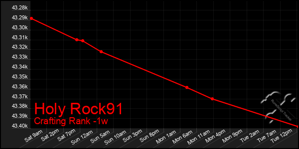 Last 7 Days Graph of Holy Rock91