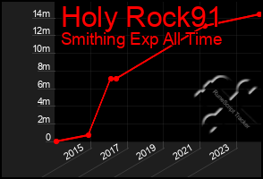 Total Graph of Holy Rock91