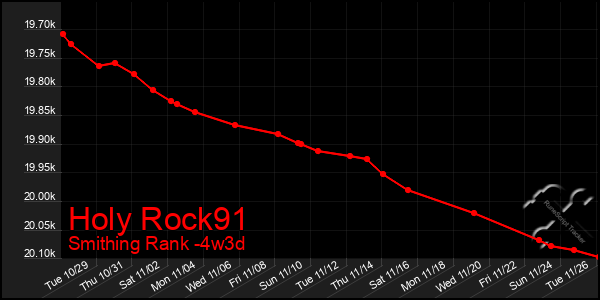 Last 31 Days Graph of Holy Rock91