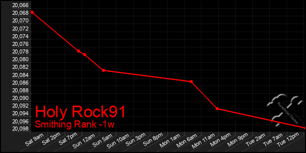 Last 7 Days Graph of Holy Rock91