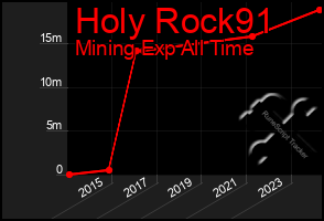 Total Graph of Holy Rock91