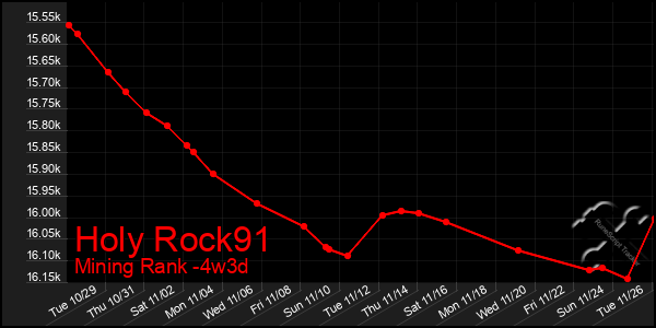 Last 31 Days Graph of Holy Rock91