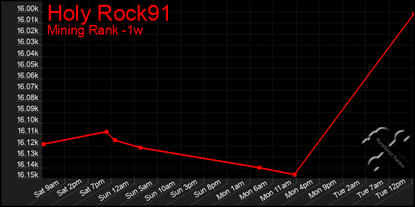 Last 7 Days Graph of Holy Rock91