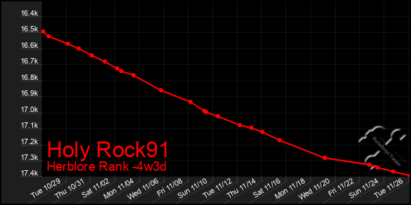 Last 31 Days Graph of Holy Rock91