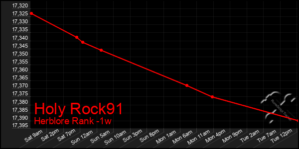 Last 7 Days Graph of Holy Rock91