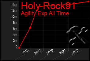 Total Graph of Holy Rock91