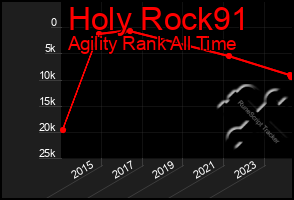 Total Graph of Holy Rock91