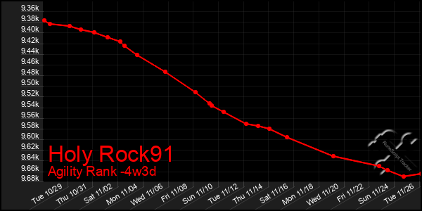 Last 31 Days Graph of Holy Rock91