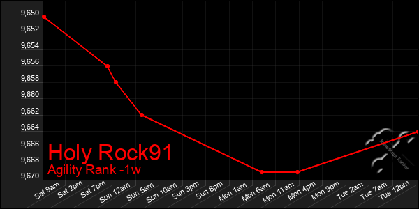 Last 7 Days Graph of Holy Rock91