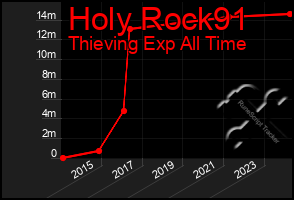 Total Graph of Holy Rock91