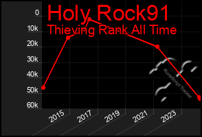 Total Graph of Holy Rock91