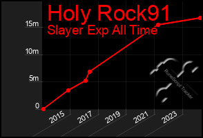 Total Graph of Holy Rock91