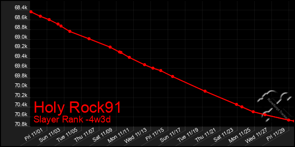 Last 31 Days Graph of Holy Rock91