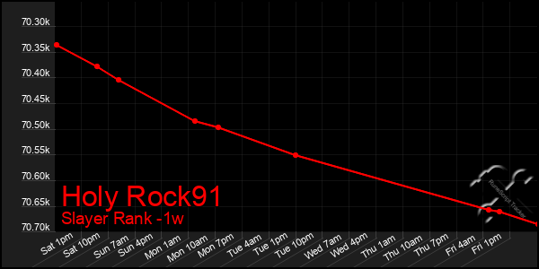 Last 7 Days Graph of Holy Rock91