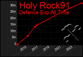 Total Graph of Holy Rock91