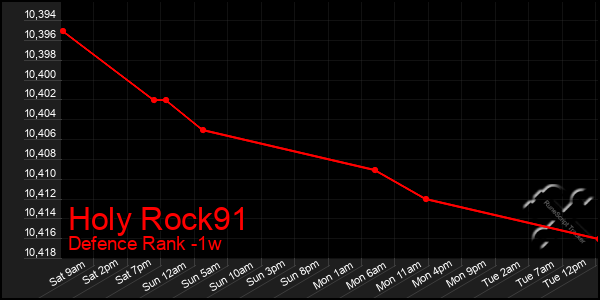 Last 7 Days Graph of Holy Rock91