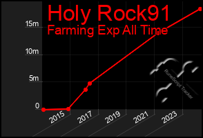 Total Graph of Holy Rock91