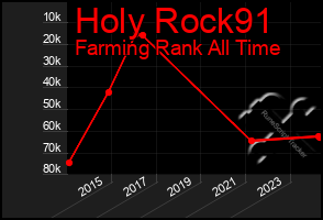 Total Graph of Holy Rock91