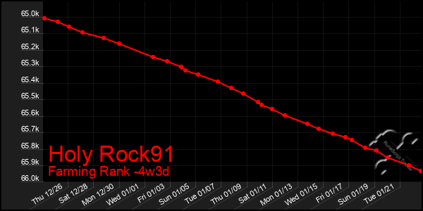 Last 31 Days Graph of Holy Rock91