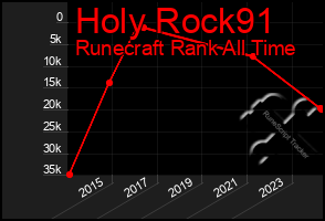 Total Graph of Holy Rock91