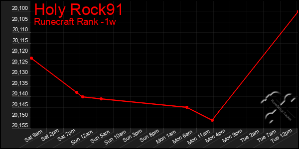 Last 7 Days Graph of Holy Rock91