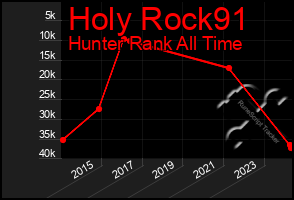 Total Graph of Holy Rock91