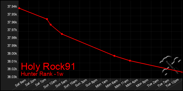 Last 7 Days Graph of Holy Rock91