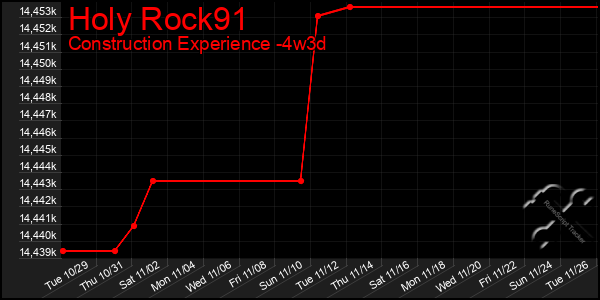 Last 31 Days Graph of Holy Rock91