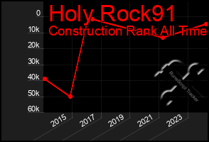 Total Graph of Holy Rock91