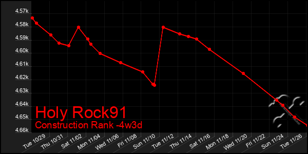 Last 31 Days Graph of Holy Rock91