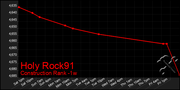 Last 7 Days Graph of Holy Rock91