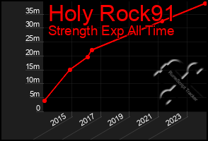 Total Graph of Holy Rock91