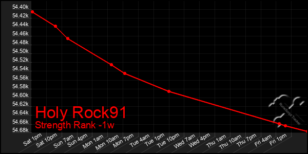 Last 7 Days Graph of Holy Rock91