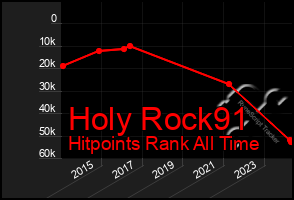 Total Graph of Holy Rock91