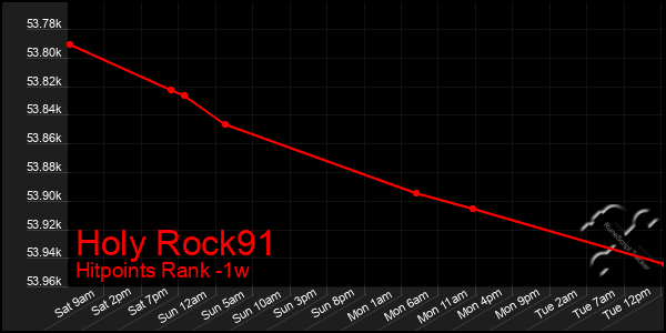 Last 7 Days Graph of Holy Rock91