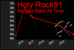 Total Graph of Holy Rock91