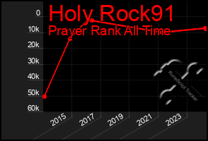 Total Graph of Holy Rock91