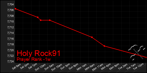 Last 7 Days Graph of Holy Rock91