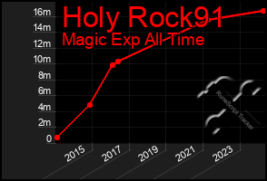 Total Graph of Holy Rock91