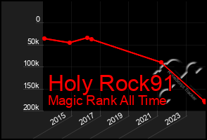 Total Graph of Holy Rock91