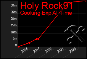 Total Graph of Holy Rock91