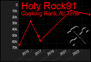 Total Graph of Holy Rock91