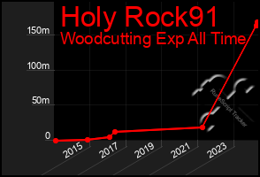 Total Graph of Holy Rock91