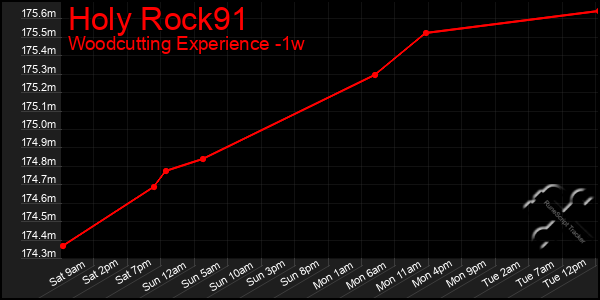 Last 7 Days Graph of Holy Rock91