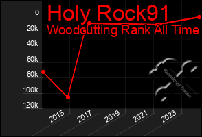 Total Graph of Holy Rock91