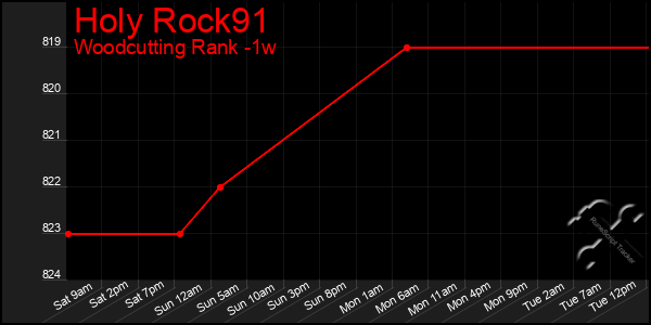 Last 7 Days Graph of Holy Rock91