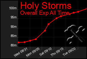 Total Graph of Holy Storms
